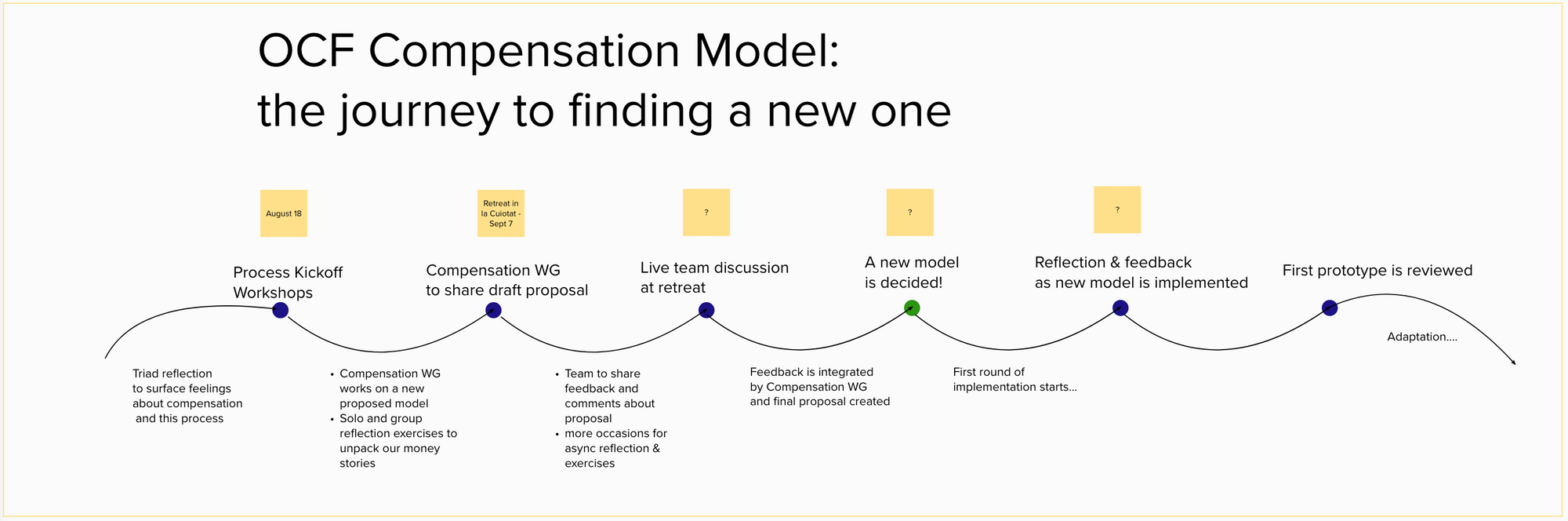 How OCF Developed a New Compensation Model (part 2)