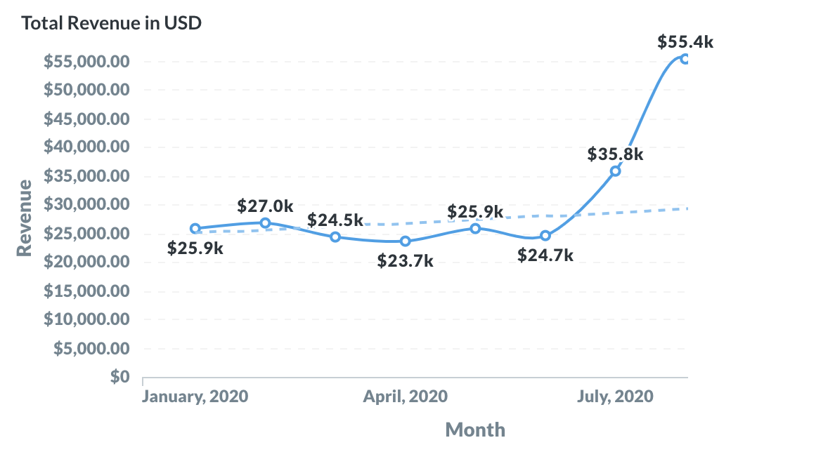 Open Collective Investors Update August 2020