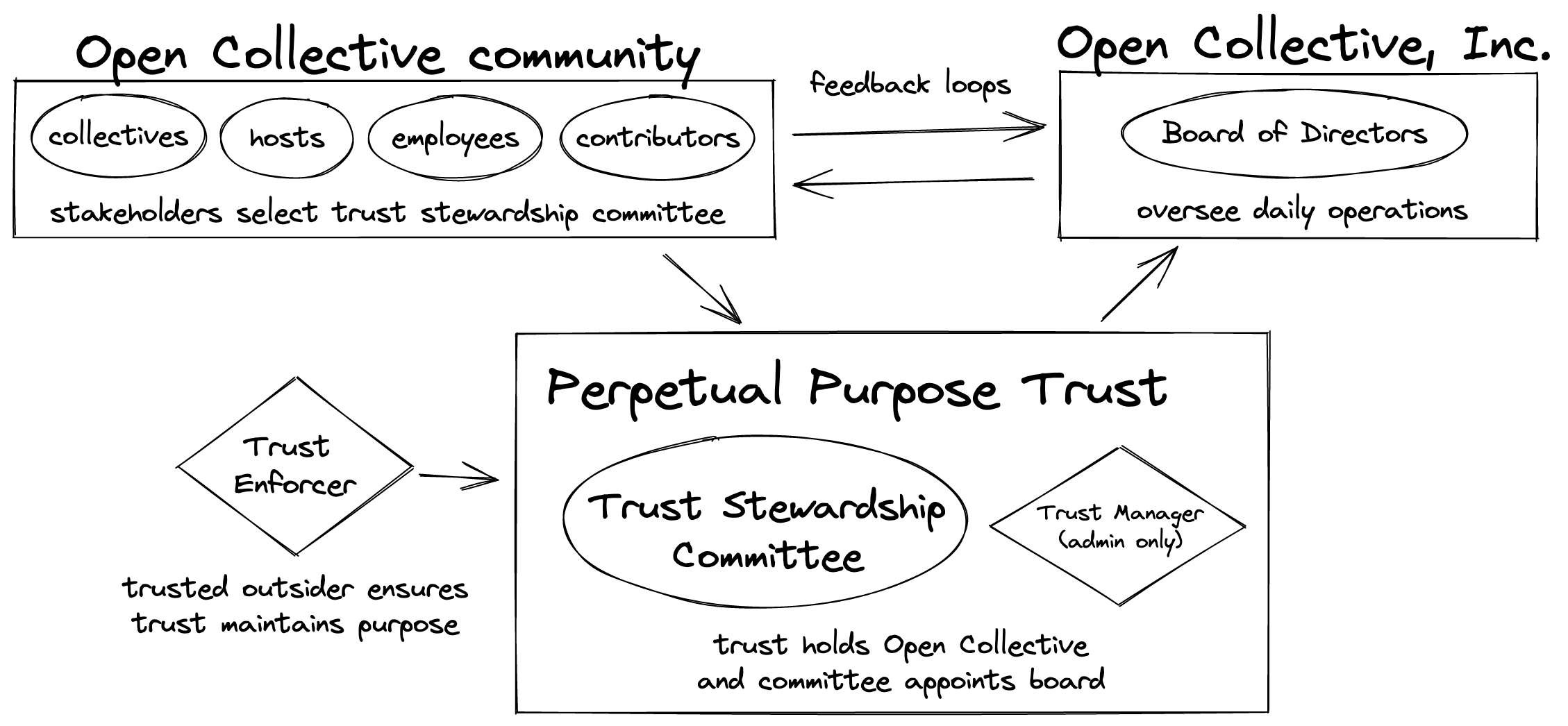 Deep dive: community stewardship of Open Collective through a Perpetual Purpose Trust