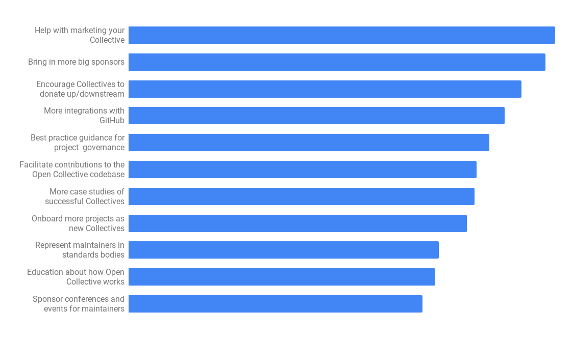 What Core Contributors Want